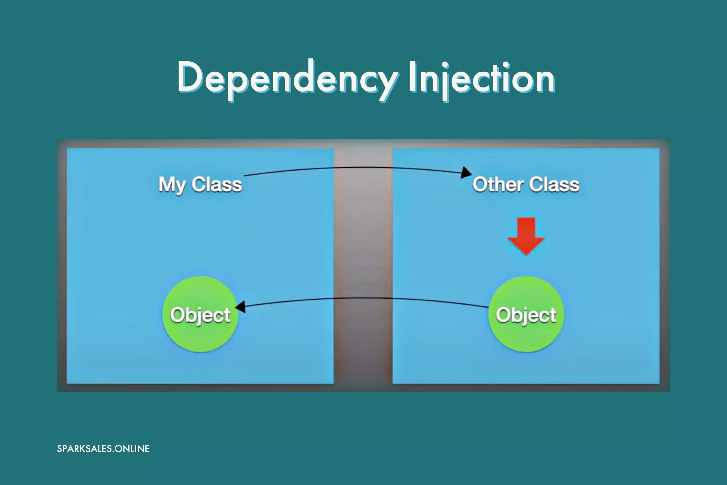 Magento Dependency Injection