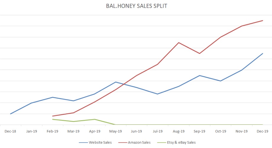 Bal.Honey Sales Channels Performance