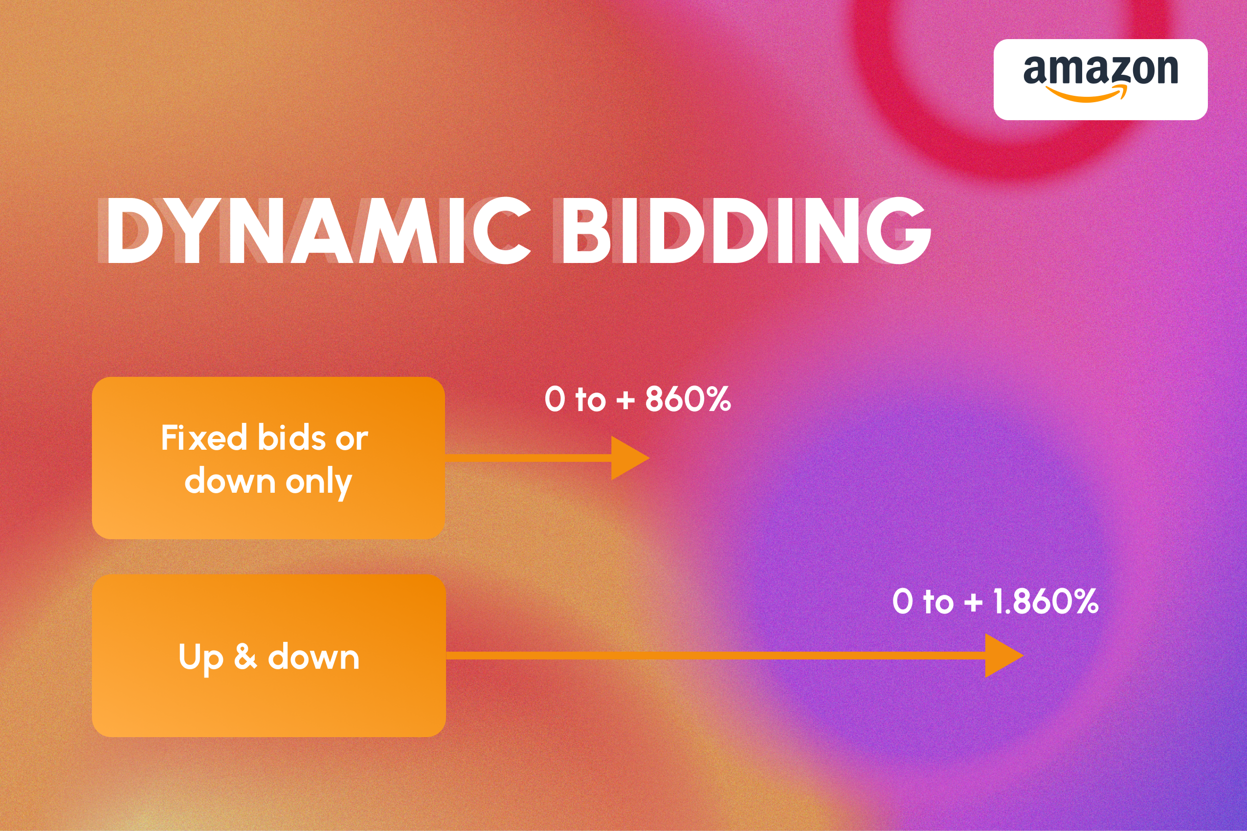 Optimise Your Bid Strategy