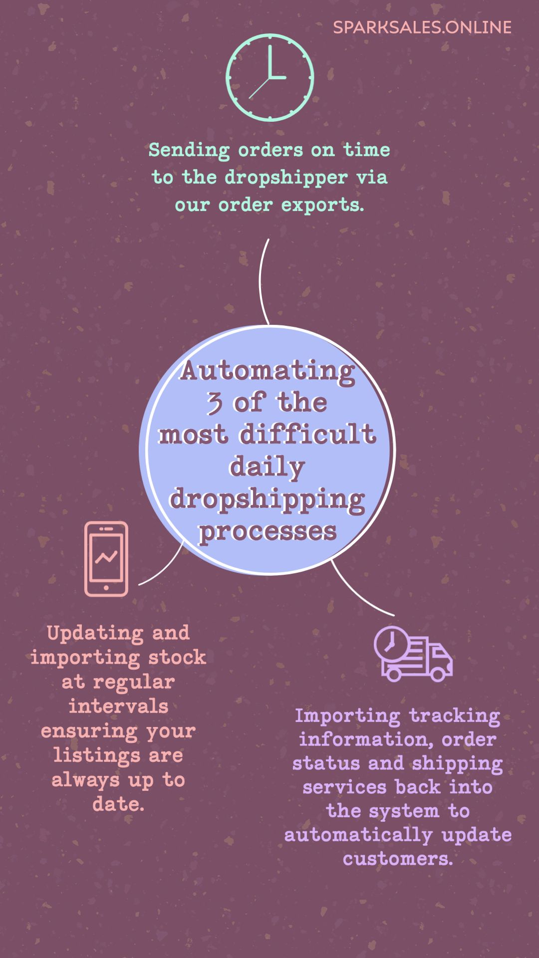 Automating three of the most difficult daily dropshipping processes