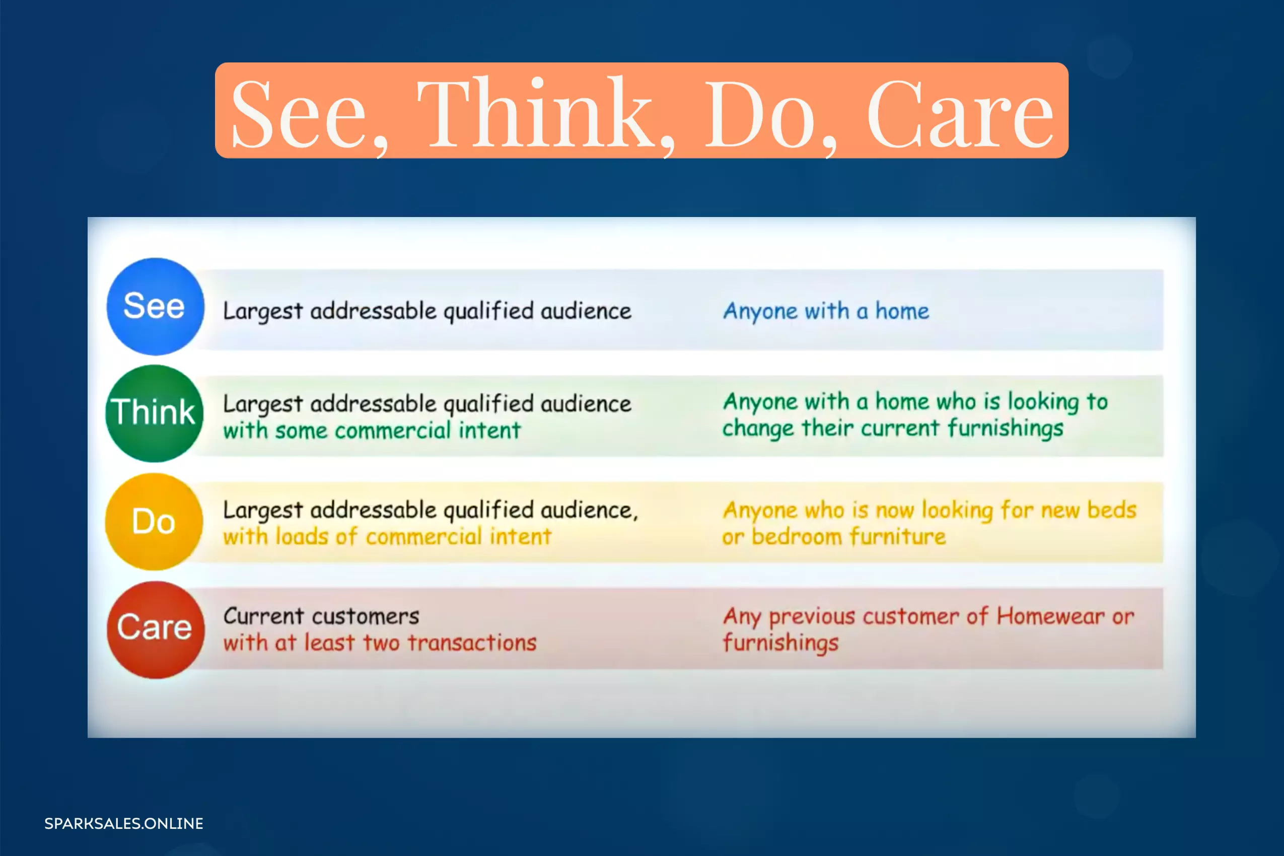 The main components of the See, Think, Do, Care framework