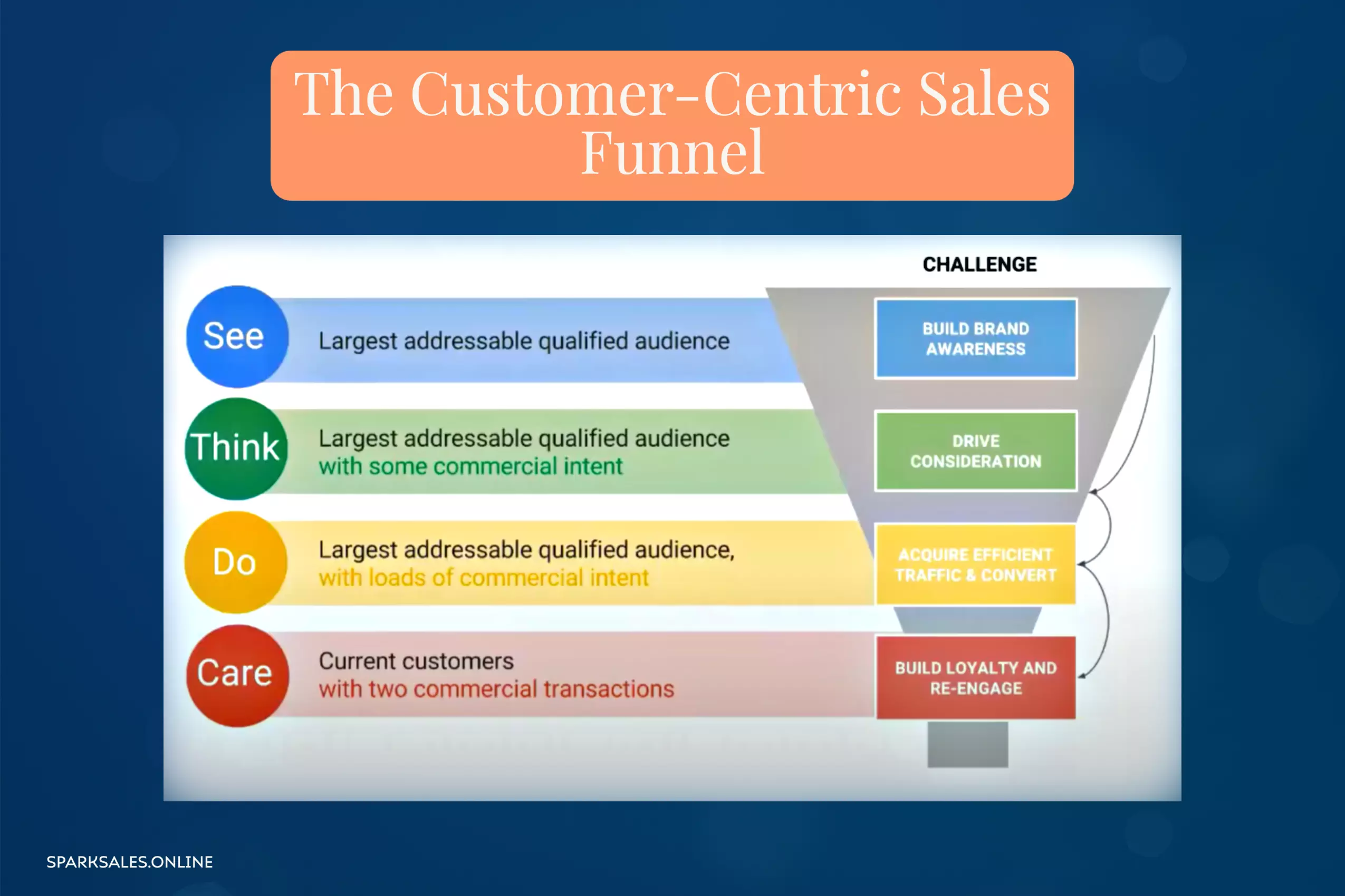 The Customer-Centric Sales Funnel